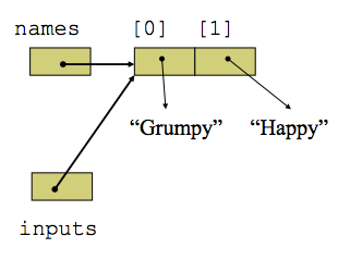 Example diagram of variable aliasing for above code