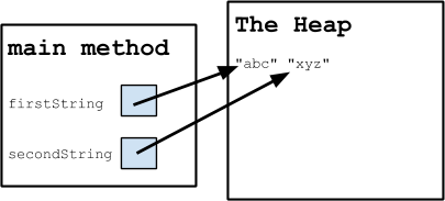 An illustration of the relationship between two strings in the main method and The Heap.