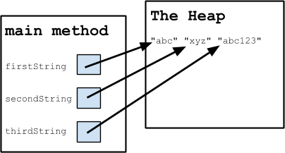 An illustration of the relationship between three strings in the main method and The Heap.
