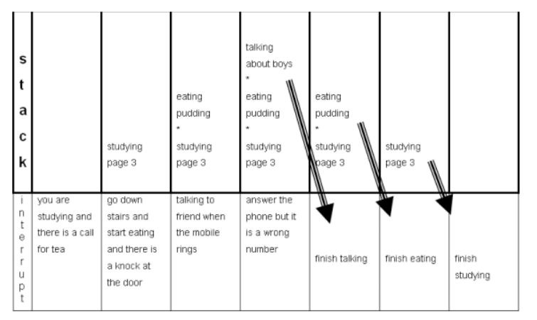 A diagram illustrating the growth of the student's 'stack' of tasks following a variety of interruptions.